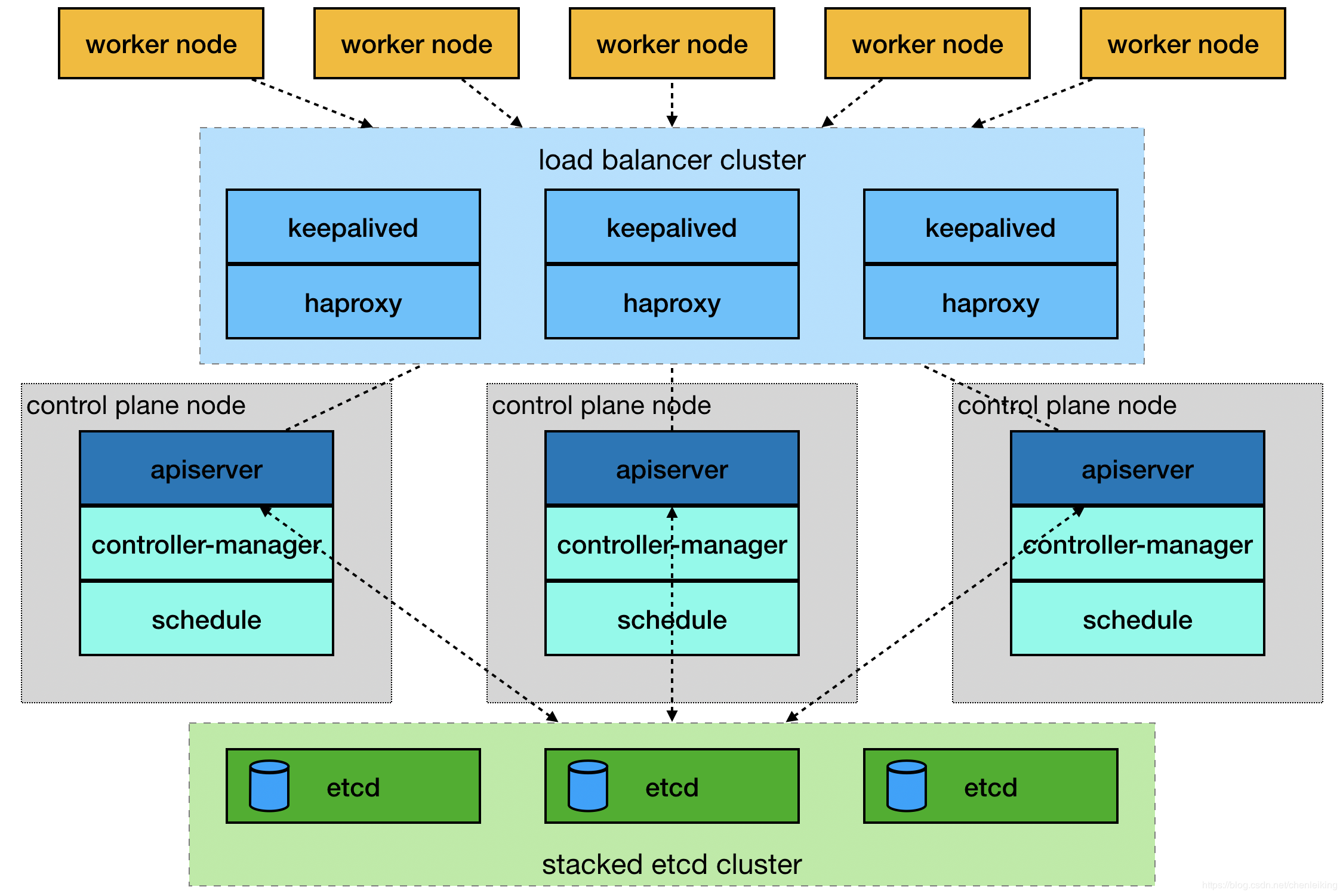 Kubeadm部署kubernetes高可用集群-VIP版 - 冷小冰的博客 | Bing Blog