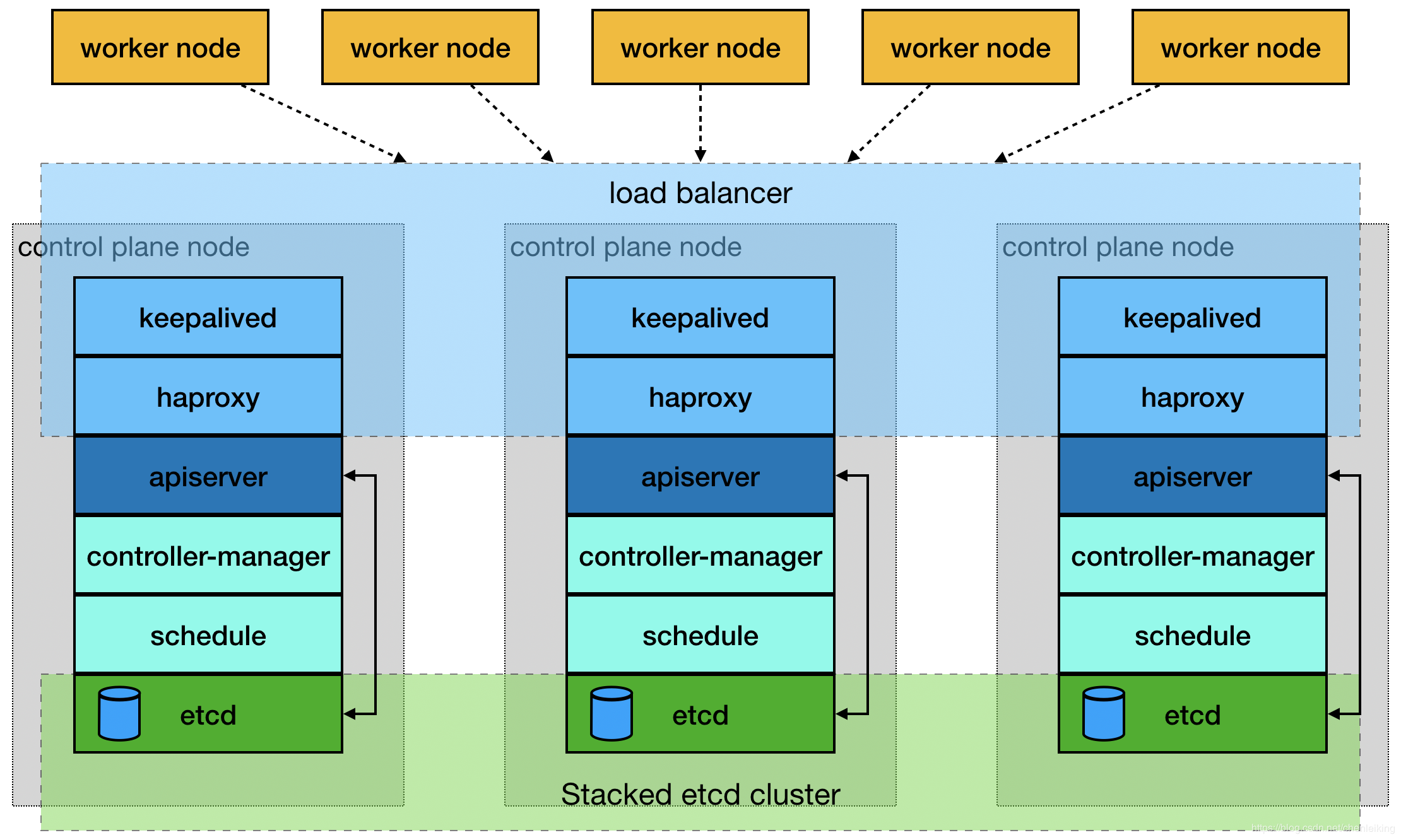 Kubernetes install. Kubernetes структура кластера. Схема кластера Kubernetes. Kubernetes Cluster High availability. HAPROXY В кластере.